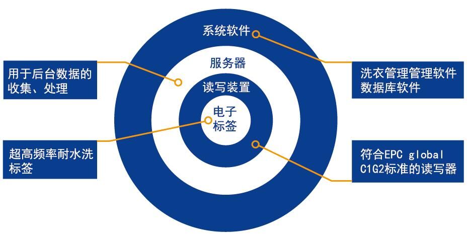 【普睿RFID洗涤系统方案】RFID布草洗涤管理系统