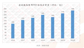 普睿科技干货专栏｜超高频RFID标签的形态及应用