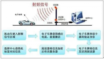 RFID技术推进车辆出入快速智能化识别采集