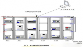 产品推荐丨无源超高频RFID智能货架