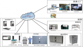 医院智能被服管理系统，赋能智慧医院建设